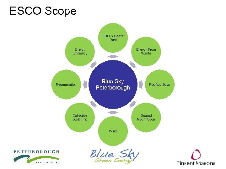 ESCO Scope ECO & Green Deal Energy Efficiency Regeneration Energy From Waste Blue Sky