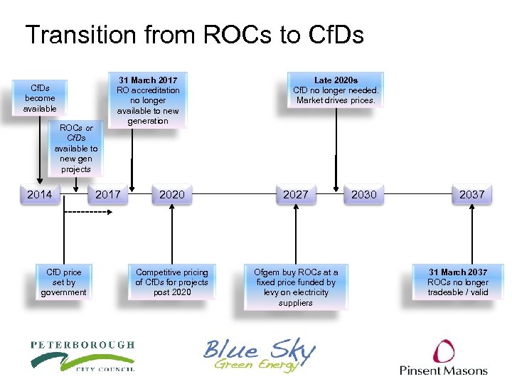 Transition from ROCs to Cf. Ds become available ROCs or Cf. Ds available to