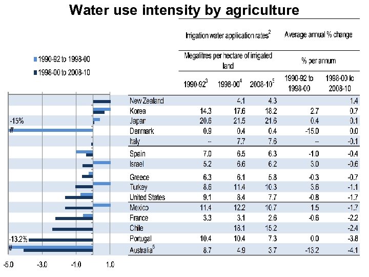 Water use intensity by agriculture 