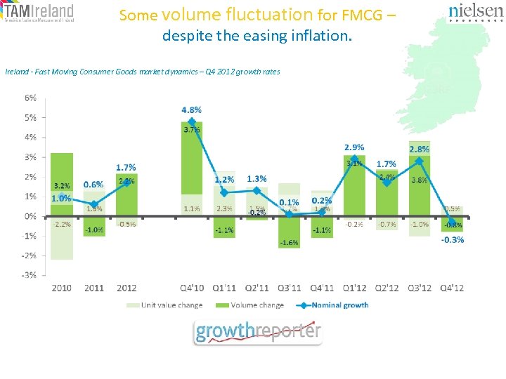 Some volume fluctuation for FMCG – despite the easing inflation. Ireland - Fast Moving