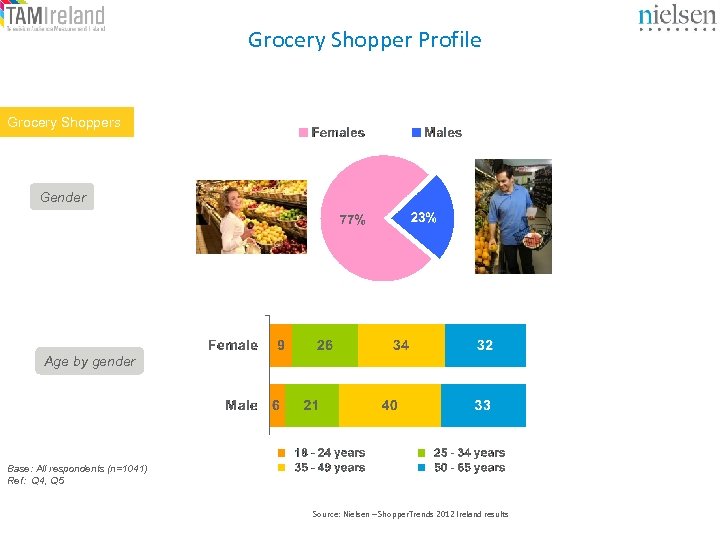 Grocery Shopper Profile Grocery Shoppers Gender Age by gender Base: All respondents (n=1041) Ref: