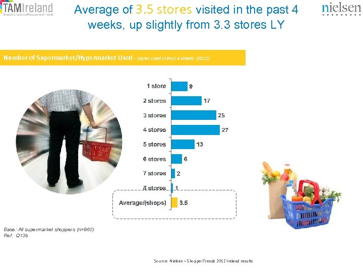 Average of 3. 5 stores visited in the past 4 weeks, up slightly from