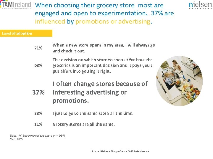 When choosing their grocery store most are engaged and open to experimentation. 37% are