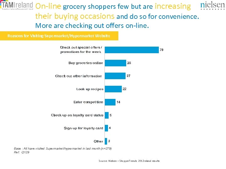 On-line grocery shoppers few but are increasing their buying occasions and do so for