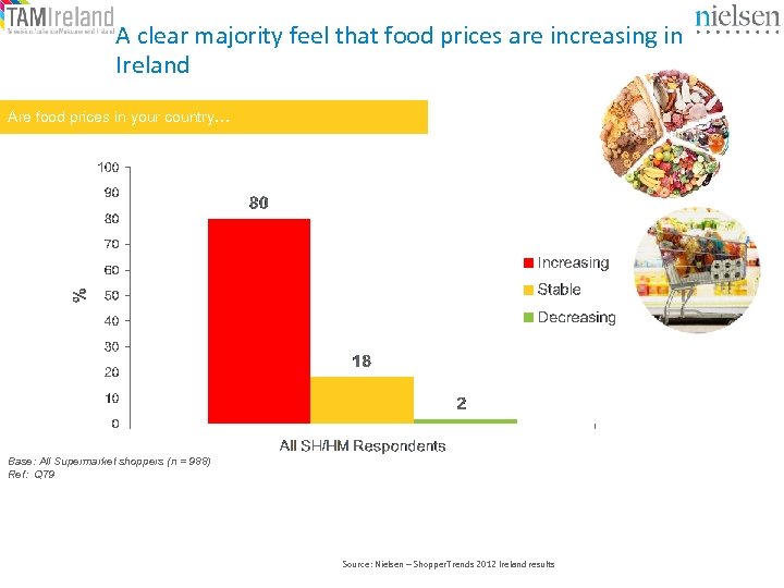 A clear majority feel that food prices are increasing in Ireland Are food prices