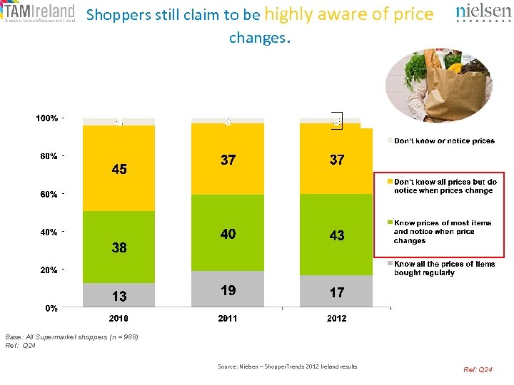 Shoppers still claim to be highly aware of price changes. Base: All Supermarket shoppers