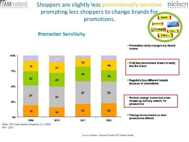 Shoppers are slightly less promotionally sensitive prompting less shoppers to change brands for promotions.