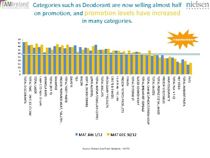 Categories such as Deodorant are now selling almost half on promotion, and promotion levels