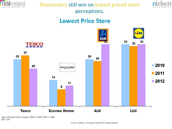 Discounters still win on lowest priced store perceptions. Lowest Price Store Base: All Supermarket