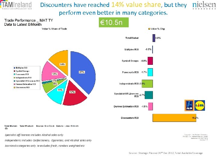 Discounters have reached 14% value share, but they perform even better in many categories.