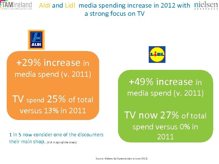 Aldi and Lidl media spending increase in 2012 with a strong focus on TV