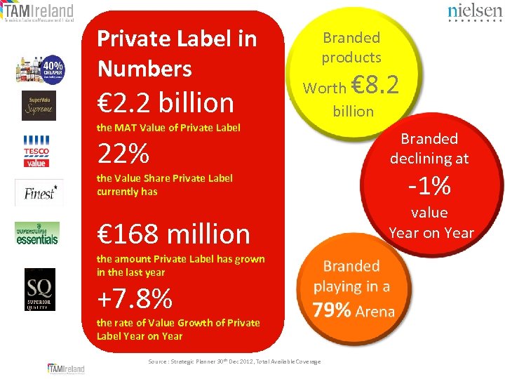 Private Label in Numbers € 2. 2 billion the MAT Value of Private Label