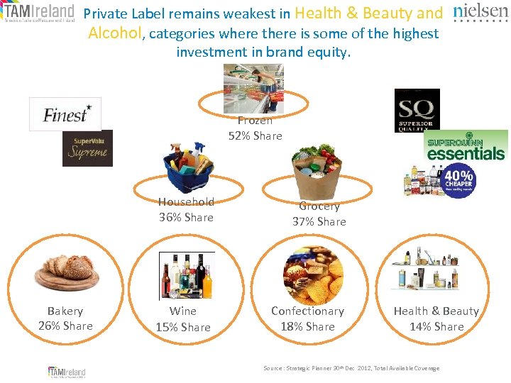 Private Label remains weakest in Health & Beauty and Alcohol, categories where there is