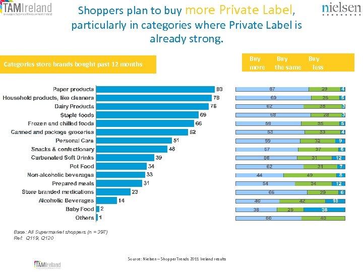 Shoppers plan to buy more Private Label, particularly in categories where Private Label is