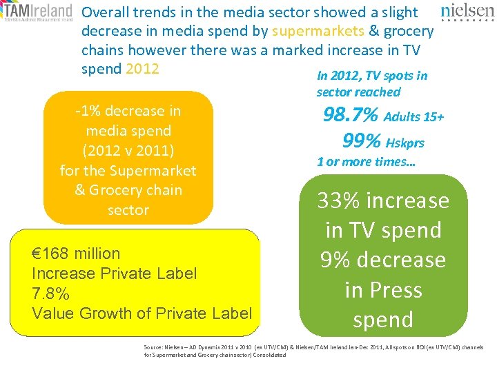 Overall trends in the media sector showed a slight decrease in media spend by