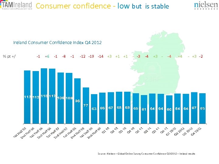 Consumer confidence - low but is stable Ireland Consumer Confidence Index Q 4 2012