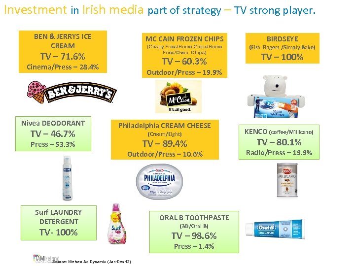 Investment in Irish media part of strategy – TV strong player. BEN & JERRYS