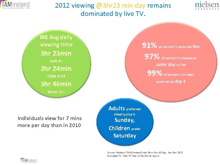 2012 viewing @3 hr 23 min day remains dominated by live TV. IRE Avg