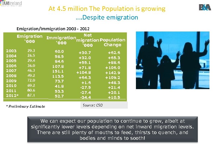 At 4. 5 million The Population is growing …. Despite emigration Emigration/Immigration 2003 -