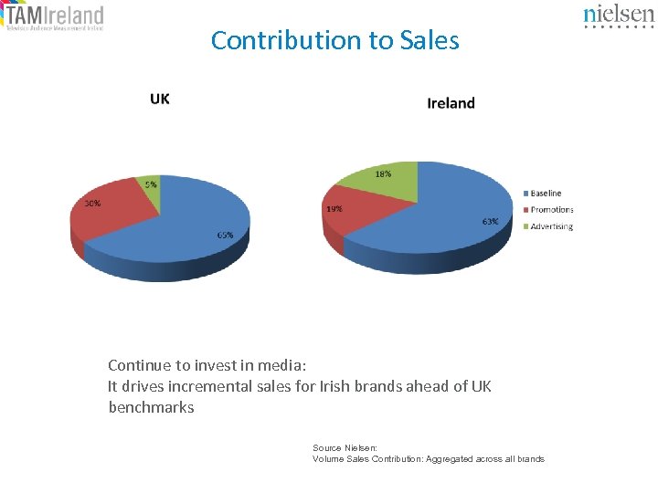 Contribution to Sales Continue to invest in media: It drives incremental sales for Irish