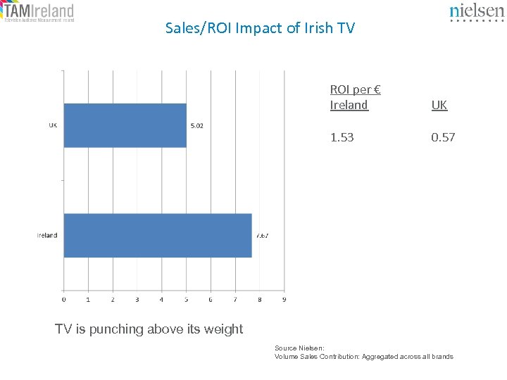 Sales/ROI Impact of Irish TV ROI per € Ireland UK 1. 53 0. 57