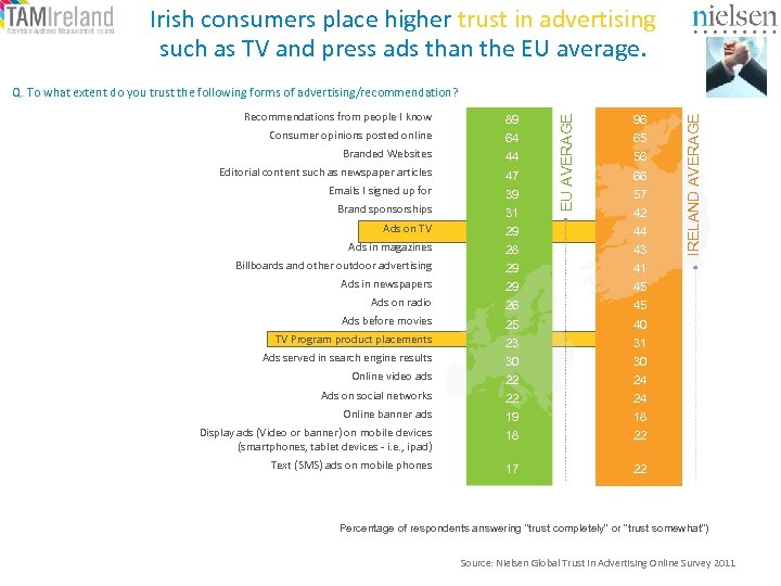 Irish consumers place higher trust in advertising such as TV and press ads than