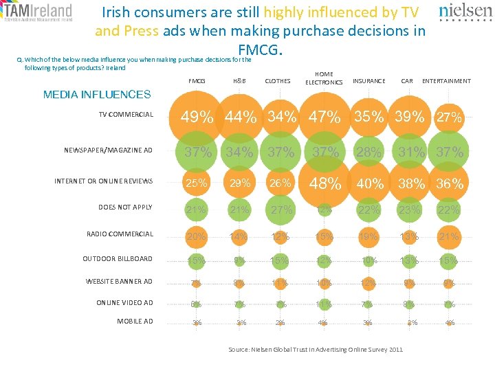 Irish consumers are still highly influenced by TV and Press ads when making purchase