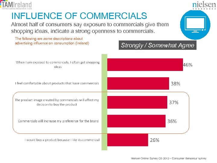 INFLUENCE OF COMMERCIALS Almost half of consumers say exposure to commercials give them shopping