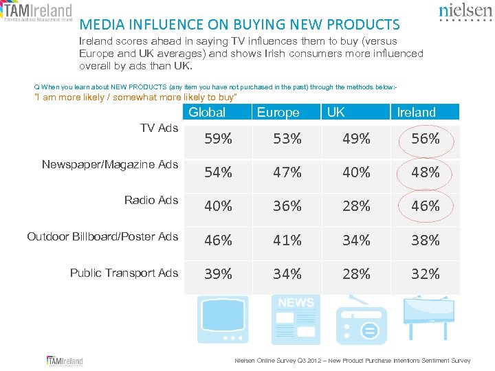 MEDIA INFLUENCE ON BUYING NEW PRODUCTS Ireland scores ahead in saying TV influences them