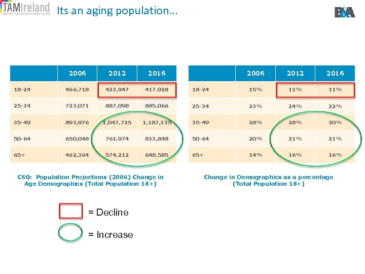 Its an aging population… 2006 2012 2016 18 -24 466, 718 423, 947 417,