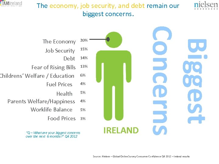 The economy, job security, and debt remain our biggest concerns. Health Parents Welfare/Happiness Worklife