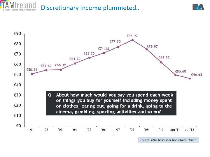 Discretionary income plummeted. . Source: B&A Consumer Confidence Report 