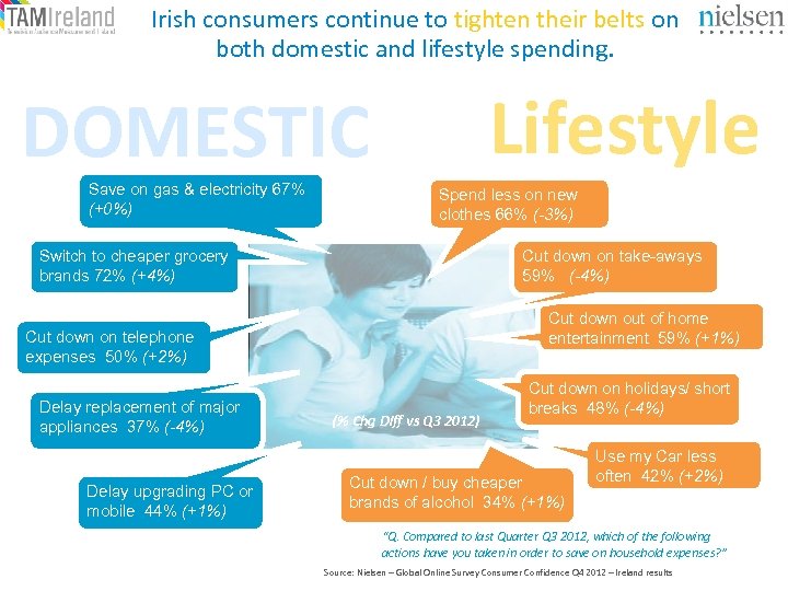 Irish consumers continue to tighten their belts on both domestic and lifestyle spending. Lifestyle