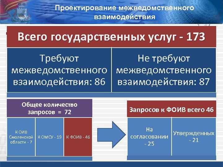 Проектирование межведомственного взаимодействия Всего государственных услуг - 173 Требуют Не требуют межведомственного взаимодействия: 86