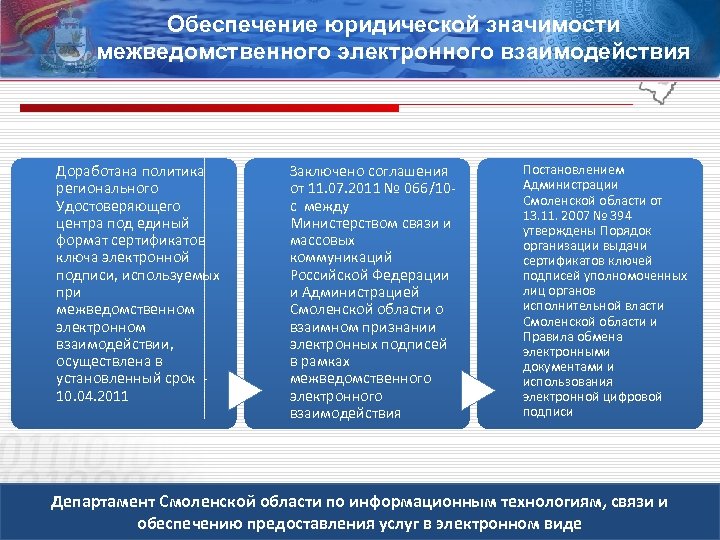 Обеспечение юридической значимости межведомственного электронного взаимодействия Доработана политика регионального Удостоверяющего центра под единый формат