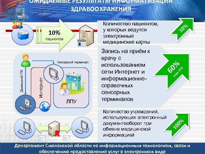 ОЖИДАЕМЫЕ РЕЗУЛЬТАТЫ ИНФОРМАТИЗАЦИИ ЗДРАВООХРАНЕНИЯ 10 Количество учреждений, использующих электронный документооборот при обмене медицинской информацией