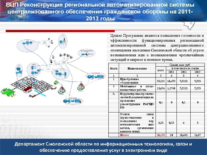 ВЦП Реконструкция региональной автоматизированной системы централизованного обеспечения гражданской обороны на 20112013 годы Целью Программы