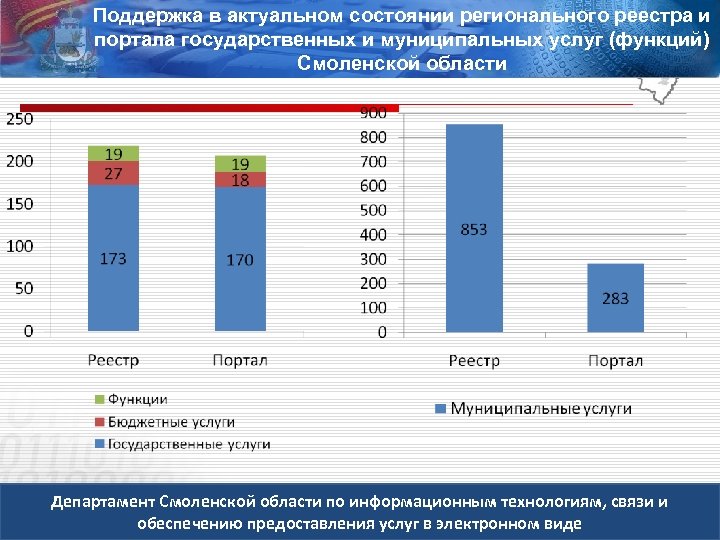 Поддержка в актуальном состоянии регионального реестра и портала государственных и муниципальных услуг (функций) Смоленской