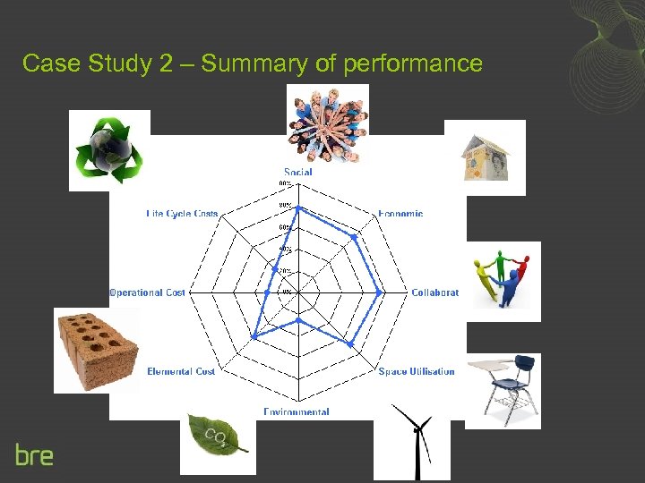 Case Study 2 – Summary of performance 