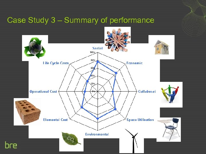 Case Study 3 – Summary of performance 