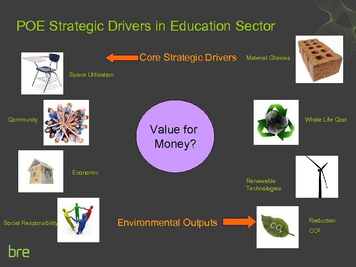 POE Strategic Drivers in Education Sector Core Strategic Drivers Material Choices Space Utilisation Community