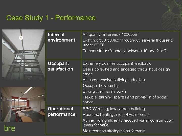 Case Study 1 - Performance Internal environment Air quality: all areas <1000 ppm Lighting: