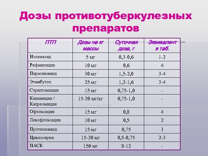 Дозы противотуберкулезных препаратов ПТП Дозы на кг массы Суточная доза, г Эквивалент в таб.