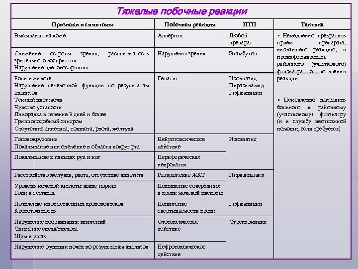 Тяжелые побочные реакции Признаки и симптомы Высыпания на коже Побочная реакция ПТП Аллергия Любой