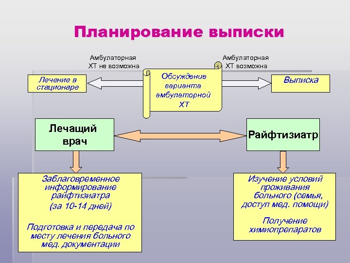 Планирование выписки Амбулаторная ХТ не возможна Лечение в стационаре Лечащий врач Заблаговременное информирование райфтизиатра