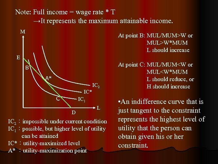 Note: Full income = wage rate * T →It represents the maximum attainable income.