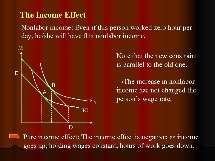 The Income Effect Nonlabor income: Even if this person worked zero hour per day,