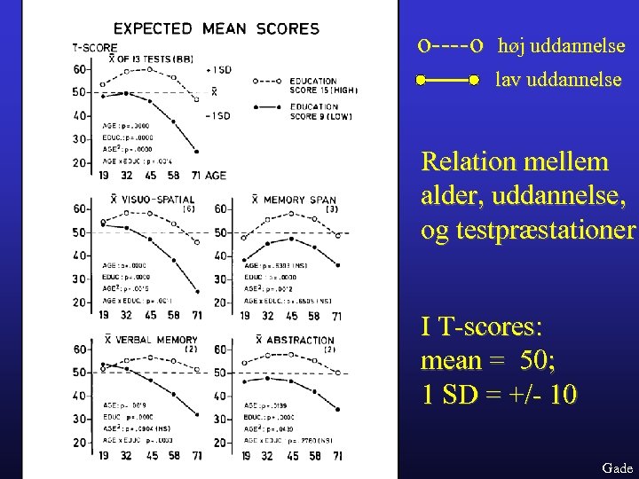 o----o høj uddannelse lav uddannelse Relation mellem alder, uddannelse, og testpræstationer I T-scores: mean