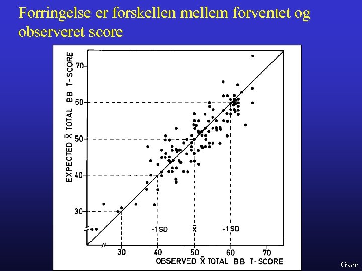 Forringelse er forskellen mellem forventet og observeret score Gade 