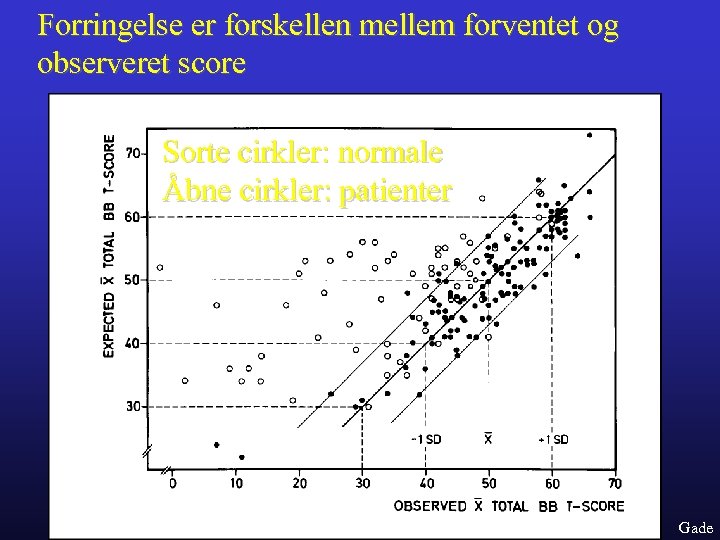 Forringelse er forskellen mellem forventet og observeret score Sorte cirkler: normale Åbne cirkler: patienter